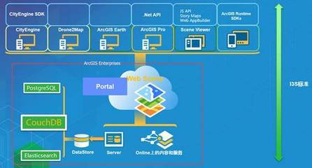 自我革新 Esri打造全新架構下的三維能力軟件服務